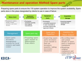 Maintenance and operation Method-Spare parts
Preparing spare parts to ensure the 119 system operation to improve the system availability. Spare
parts store in the place designated by clients to use in case of failure
Status check
Equipment
procurement
Equipment
check
Acquisition
Storage
•Equipment maker,
model, brand,
quantity and other
details
•Purchasing
necessary quantity
from original
manufacturer
•Purchasing
compatible equipment
in case impossible to
purchase original after
approval of clients
•Acquiring targeted
equipment and
storage
Management
 Spare parts
Inventory
management
system for local
centers and main
center
Spare parts tag
 Preparing spare
parts sticker to
differentiate
from others
Spare parts
inspection
 Inspecting spare
parts inventory
every month to
find out
inventory
quantity, taking
necessary
measures
Inventory list
(Input, Output)
 Recording input
and output
details of spare
parts n targeted
equipment
 Repairing
original
equipment and
replacement of
spare parts
 
