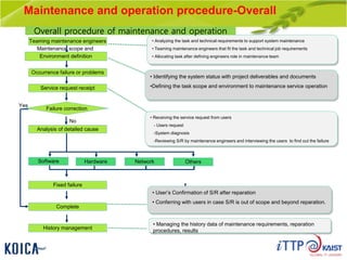 Maintenance and operation procedure-Overall
Yes
No
Network
Analysis of detailed cause
Failure correction
Software Hardware
Fixed failure
Others
Maintenance scope and
Environment definition
Service request receipt
Teaming maintenance engineers
History management
Complete
Occurrence failure or problems
• Analyzing the task and technical requirements to support system maintenance
• Teaming maintenance engineers that fit the task and technical job requirements
• Allocating task after defining engineers role in maintenance team
• Identifying the system status with project deliverables and documents
•Defining the task scope and environment to maintenance service operation
• Receiving the service request from users
- Users request
-System diagnosis
-Reviewing S/R by maintenance engineers and interviewing the users to find out the failure
• User’s Confirmation of S/R after reparation
• Conferring with users in case S/R is out of scope and beyond reparation.
• Managing the history data of maintenance requirements, reparation
procedures, results
Overall procedure of maintenance and operation
 