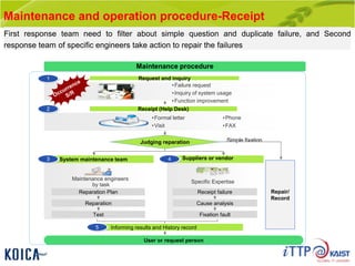 Maintenance and operation procedure-Receipt
First response team need to filter about simple question and duplicate failure, and Second
response team of specific engineers take action to repair the failures
4 Suppliers or vendor
Repair/
Record
Simple fixation
Maintenance procedure
•Failure request
•Inquiry of system usage
•Function improvement
1 Request and inquiry
•Formal letter
•Visit
2 Receipt (Help Desk)
•Phone
•FAX
Reparation Plan
Reparation
Test
Maintenance engineers
by task
3 System maintenance team
Specific Expertise
Receipt failure
Cause analysis
Fixation fault
User or request person
Judging reparation
5 Informing results and History record
 