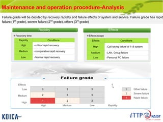Maintenance and operation procedure-Analysis
Failure grade will be decided by recovery rapidity and failure effects of system and service. Failure grade has rapid
failure (1st
grade), severe failure (2nd
grade), others (3rd
grade)
※Effects scope※Recovery time
Effects
• Call taking failure of 119 systemHigh
• Personal PC failureLow
• LAN, Group failureMedium
ConditionsEffects
• Normal rapid recoveryLow
• comparative rapid recoveryMedium
• critical rapid recoveryHigh
ConditionsRapidity
Other failure3
Severe failure2
Rapid failure1
RapidityHigh Medium Low
High
Medium
Low
3
3
3
21
32
33
Effects
Rapidity
 