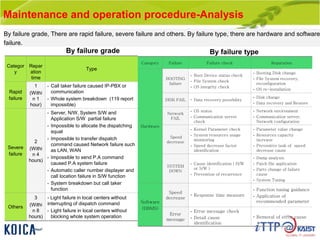 Maintenance and operation procedure-Analysis
Categor
y
Repar
ation
time
Type
Rapid
failure
1
(Withi
n 1
hour)
• Call taker failure caused IP-PBX or
communication
• Whole system breakdown (119 report
impossible)
Severe
failure
2
(Withi
n 4
hours)
• Server, N/W, System S/W and
Application S/W partial failure
• Impossible to allocate the dispatching
squat
• Impossible to transfer dispatch
command caused Network failure such
as LAN, WAN
• Impossible to send P.A command
caused P.A system failure
• Automatic caller number displayer and
call location failure in S/W function
• System breakdown but call taker
function
Others
3
(Withi
n 8
hours)
- Light failure in local centers without
interrupting of dispatch command
• Light failure in local centers without
blocking whole system operation
By failure typeBy failure grade
Category Failure Failure check Reparation
Hardware
BOOTING
failure
• Boot Device status check
• File System check
• OS integrity check
• Booting Disk change
• File System recovery,
reconfiguration
• OS re-installation
DISK FAIL • Data recovery possibility
• Disk change
• Data recovery and Restore
Network
FAIL
• OS status
• Communication server
check
• Network environment
• Communication server,
Network configuration
Speed
decrease
• Kernel Parameter check
• System resources usage
monitoring
• Speed decrease factor
identification
• Parameter value change
• Resources capacity
increase
• Preventive task of speed
decrease cause
SYSTEM
DOWN
• Cause identification ( H/W
or S/W )
• Prevention of recurrence
• Dump analysis
• Patch file application
• Parts change of failure
cause
• System Tuning
Software
(DBMS)
Speed
decrease
• Response time measure
• Function tuning guidance
• Application of
recommended parameter
Error
message
• Error message check
• Detail cause
identification
• Removal of error cause
By failure grade, There are rapid failure, severe failure and others. By failure type, there are hardware and software
failure.
 
