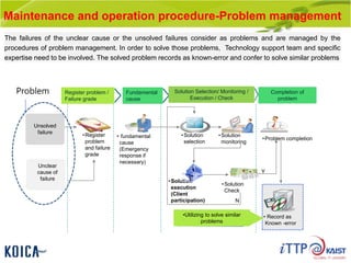 Maintenance and operation procedure-Problem management
The failures of the unclear cause or the unsolved failures consider as problems and are managed by the
procedures of problem management. In order to solve those problems, Technology support team and specific
expertise need to be involved. The solved problem records as known-error and confer to solve similar problems
Register problem /
Failure grade
Fundamental
cause
Solution Selection/ Monitoring /
Execution / Check
Completion of
problem
•Register
problem
and failure
grade
• fundamental
cause
(Emergency
response if
necessary)
•Solution
selection
•Solution
monitoring
•Solution
execution
(Client
participation)
•Solution
Check
Y
N
•Utilizing to solve similar
problems
Unsolved
failure
Unclear
cause of
failure
•Problem completion
• Record as
Known -error
Problem
 