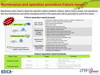 Maintenance and operation procedure-Failure report
Maintenance team need to report the operation system problems, failures, failure inquiry receipt, and reparations.
Also the maintenance cost will be calculated and list of the spare parts will be generated to submit the clients
Report Type Time Target Contents
Frequency report On prompt Clients
• Failure occurrence time, cause, and effect scope
• Failure reparation time
• Countermeasure of Failure overtime
• Risk and isssue
Periodical report
Weekly Report Clients • Failure occurrence status and reparation status
• Prevention of failure recurrence, and risk, issues
• Maintenance cost and parts listsMonthly report Clients
Failure reparation report process
Failure reparation report Contents
• Confirmation and approval of failure occurrence, reparation, completion report
• Inspection of monthly, weekly failure reparation status
• Failure response system inspection
• Failure history review
• Maintenance cost and parts lists review
Main Clients-
Main Center
• Failure reparation status frequency report
• Failure reparation completion report
• Monthly and weekly failure status periodical report
• Repeated failure and critical failure response plan report
• regular or irregular failure reparation plan report
• Maintenance cost and parts list report
Maintenance
Project
Manager
• System monitoring and failure identification report
• Failure reparation status report
• Failure cause analysis and solution report
• Frequency inspection results report
• Maintenance cost and parts list management
Maintenance
Engineers
• Equipment failure cause analysis report
• Equipment failure reparation status report
• Equipment failure response plan, inspection report
• Used parts list management
Subject Matter
Expertise
Failure
reparation
Report
Sending
Failure Information
Failure
Reparation report
Sending
Failure information
Main Center
Maintenance Team
Equipment supplier or
Subject matter expertise
 
