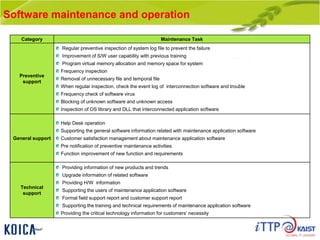 Software maintenance and operation
Category Maintenance Task
Preventive
support
Regular preventive inspection of system log file to prevent the failure
Improvement of S/W user capability with previous training
Program virtual memory allocation and memory space for system
Frequency inspection
Removal of unnecessary file and temporal file
When regular inspection, check the event log of interconnection software and trouble
Frequency check of software virus
Blocking of unknown software and unknown access
Inspection of OS library and DLL that interconnected application software
General support
Help Desk operation
Supporting the general software information related with maintenance application software
Customer satisfaction management about maintenance application software
Pre notification of preventive maintenance activities
Function improvement of new function and requirements
Technical
support
Providing information of new products and trends
Upgrade information of related software
Providing H/W information
Supporting the users of maintenance application software
Formal field support report and customer support report
Supporting the training and technical requirements of maintenance application software
Providing the critical technology information for customers’ necessity
 