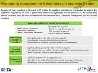Because of many suppliers involvement of IT project, the supplier’s management is important to respond the
customer’s requirement. In order to perform the effective and systematic maintenance service, the maintenance
service company need the smooth cooperation and communication, consistent management procedures with
suppliers.
• Expert education suggest to improve the performance capability
• Sharing best practices and products information to respond the smooth maintenance service
• Quality improvement of customer service with training
• Establishment of information sharing and teamwork
• Sharing the service feedback between maintenance service company and suppliers
• Mutual backup system to support the human resources vacation and change
• Sharing information to improve the performance capability
• Optimal supplier number considered effective management
• Regular meeting to improve the customer’s satisfaction and task evaluation
Performance
evaluation of
suppliers
Capability
Improvement
Enhancement
of cooperation
• Supplier outcome management
• Task progress management
• Effective Communication management
• Expert education suggestion
•Security and integration management
• Risk prevention management
• Common guideline of suppliers
Systematic and effective supplier’s management
Relationship management of Maintenance and operation provider
 