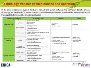 Technology transfer of Maintenance and operation
Technology category Technology area Method Target
Application S/W
Application
• Development methodology
• Data architecture
• Task Function
• Development standard
• Deliverables
• Manual
• Standard material
• End-users
Package solution
• Task function
• Configuration method
Hardware and
network
Server / disk
• Server and disk overview
• Hardware composition and management method
• Trouble Shooting
• Failure reparation and recovery
• Co-participation while failure reparation
• Manual
• Technical material
• Vendor’s training program
• 1:1 training and Group training
• System admin
• System operator
• Security manager
• N/W manager
Network
• Network configuration and management
• Equipment Configuration
• Trouble Shooting
• Failure reparation and recovery
Security /
Management tools
• Security products overview
• Security equipment installation and operation
• Failure reparation and recovery
System software
Operation system
• Operation System operation
• OS Trouble Shooting
• Patch and Upgrade
• Co-participation while S/W Patch and
Upgrade
• Manual
• Technical material
• Vendor’s training program
• Architecture training
• System admin
• System operator
• End-users
S/W
• Installation and operation method
• Trouble Shooting
• Failure reparation and recovery
Backup system • Backup and recovery
In the area of application system, hardware, network and system software, the technology transfer of new
technology will be provided to system operators (Administrator) to maintain by themselves and improvement of
their capability to respond the emergency situation
 