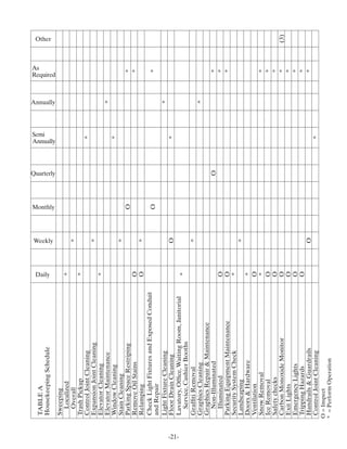 As
        TABLE A




                                                                                           Semi




                                                    Daily
        Housekeeping Schedule
                                                                                                                            Other




                                                            Weekly
                                                                     Monthly
                                                                                                      Annually




                                                                               Quarterly
                                                                                                                 Required




                                                                                           Annually
        Sweeping
          Localized                                  *
          Overall                                            *
        Trash Pickup                                 *
        Control Joint Cleaning                                                                *
        Expansion Joint Cleaning                             *
        Elevator Cleaning                            *
        Elevator Maintenance                                                                            *
        Window Cleaning                                                                       *
        Stain Cleaning                                       *
        Parking Space Restriping                                      O                                             *
        Remove Oil Stains                           O                                                               *
        Relamping                                   O        *
        Check Light Fixtures and Exposed Conduit
                                                                      O                                             *
        and Repair
        Light Fixture Cleaning                                                                          *
        Floor Drain Cleaning                                O                                 *




-21-
        Lavatory, Ofﬁce, Waiting Room, Janitorial
                                                     *
          Service, Cashier Booths
        Grafﬁti Removal                                      *
        Graphics Cleaning                                                                               *
        Graphics Repair & Maintenance
          Non-Illuminated                                                       O                                   *
          Illuminated                               O                                                               *
        Parking Equipment Maintenance               O                                                               *
        Security System Check                       *
        Landscaping                                          *
        Doors & Hardware                            *
        Ventilation                                 O
        Snow Removal                                *                                                               *
        Ice Removal                                 O                                                               *
        Safety checks                               O                                                               *
        Carbon Monoxide Monitor                     O                                                               *       (3)
        Exit Lights                                 O                                                               *
        Emergency Lights                            O                                                               *
        Tripping Hazards                            O                                                               *
        Handrails & Guardrails                              O                                                       *
        Control Joint Cleaning                                                                *
       O = Inspect
       * = Perform Operation
 