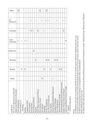 As
        TABLE B




                                                                                                    Semi
                                                                                                                                               Other




                                                    Daily
        Preventive Maintenance Schedule




                                                                Weekly
                                                                            Monthly
                                                                                                                   Annually




                                                                                        Quarterly
                                                                                                                               Required




                                                                                                    Annually
        Inspect and Repair as Necessary
        Floor Washdowns                                                                                *                                       (1)
        Floor Potholes &
                                                                 O                                     *
          Cracking
        Scaling                                                  O                                     *
        Expansion Joints                                                                               *
        Joint Sealants                                                                                              *
        Bearing Pads                                                                                                O             *
        Rust (Exposed Steel)                                                             O                          *
        Repaint                                                              O                                                    *
        Drain Water Systems for Winter                                                                              O
        Floor Surface Sealer                                                                                                                   (2)
        Stair Repair                                O                                                                             *
        Plumbing                                                 O                                                   *
        HVAC Equipment                                                       O                                                    *            (3)




-22-
        Fire Protection Systems                                              O                                                    *
        Floor Drains                                             O                                     *
        Check Sanitary Facilities Operation          *
        Rooﬁng & Flashing                                                    O                                       *
        Floor Membranes                                                      O                                                    *
        Check for Water Leakage                                  O
        Check for Rusting Concrete Reinforcement                 O
        Inspect Mortar Joints and Repair                                                                            O             *
        Inspect and Repair Concrete Cracks                                                            O                           *
       O = Inspect
       * = Perform Operation

       Notes:
       (1) Minimum twice, per year (spring and fall) in snow or coastal regions, otherwise minimum once per year.
       (2) Surface sealer (three to ﬁve years), Penetrating sealer (seven to ten years more often in abrasive areas).
       (3) Daily enclosed garage (warning to management ofﬁce recommended).
       (4) For additional notes, see text.
       (5) Tables utilize information in part from the National Parking Association Consultants Council “Parking Garage Maintenance Manual.”
 