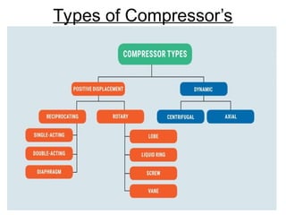 MAINTENANCE condition based OF COMPRESSOR'S.ppt