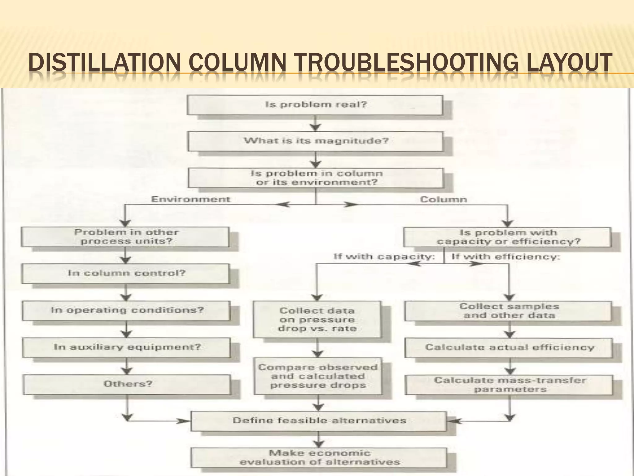 DISTILLATION COLUMN TROUBLESHOOTING LAYOUT
 