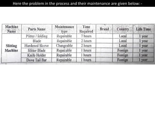 Here the problem in the process and their maintenance are given below: -
 