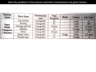 Here the problem in the process and their maintenance are given below: -
 