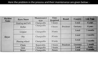 Here the problem in the process and their maintenance are given below: -
 