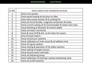 MAINTENANCE : ELECTRICAL
SL NO. Items needs to be checked & serviced
1 Check main panels
2 Check panel cooling fan & clean its filter
3 Clean main pump inverter & its cooling fan
4 Check all circuit breaker ,magnetic conductors & relays
5 Check current setting of all circuit breaker & motor over load
6 Visual checking of all power & control cables
7 Check ail motor’s terminals
8 Check & clean fluff & dirt at all motor fan covers
9 drive of kneel motors
10 Check all pressure switches
11 Check calibration of main vessel & all addition tank
12 Check all signal isolators
13 Check setting & operation of lid safely switches
14 Check setting of tangle sensors
15 Check all pneumatic solenoids
16 Check all indicating lamps
17 Check calibration of heating/ cooling modulating valve
18 Check all on/off switches
 