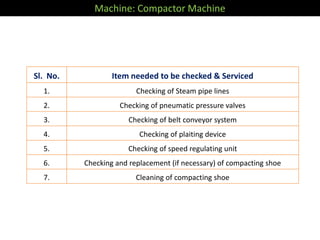 Machine: Compactor Machine
Sl. No. Item needed to be checked & Serviced
1. Checking of Steam pipe lines
2. Checking of pneumatic pressure valves
3. Checking of belt conveyor system
4. Checking of plaiting device
5. Checking of speed regulating unit
6. Checking and replacement (if necessary) of compacting shoe
7. Cleaning of compacting shoe
 
