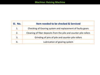 Machine: Raising Machine
Sl. No. Item needed to be checked & Serviced
1. Checking of Gearing system and replacement of faulty gears
2. Cleaning of fiber deposits from the pile and counter pile rollers
3. Grinding of pins of pile and counter pile rollers
4. Lubrication of gearing system
 