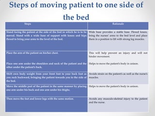 Steps of moving patient to one side of
the bed
Steps Rationale
Stand facing the patient at the side of the bed in which he is to be
moved. Stand with a wide base of support with knees and hips
flexed to bring your arms to the level of the bed.
Wide base provides a stable base. Flexed knees,
bring the nurses’ arms to the bed level and place
them in a position to lift with strong leg muscles.
Place the arm of the patient on his/her chest.
Place one arm under the shoulders and neck of the patient and the
other under the patient’s back.
This will help prevent an injury and will not
hinder movement.
Helps to move the patient’s body in unison.
Shift own body weight from your front foot to your back foot as
you ruck backward, bringing the patient towards you to the side of
the bed.
Avoids strain on the patient’s as well as the nurse’s
muscles.
Move the middle part of the patient in the same manner by placing
one arm under his back and one arm under his thighs.
Helps to move the patient’s body in unison.
Then move the feet and lower legs with the same motion. Avoids any musculo-skeletal injury to the patient
and the nurse.
 