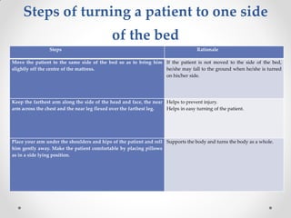 Steps of turning a patient to one side
of the bed
Steps Rationale
Move the patient to the same side of the bed so as to bring him
slightly off the centre of the mattress.
If the patient is not moved to the side of the bed,
he/she may fall to the ground when he/she is turned
on his/her side.
Keep the farthest arm along the side of the head and face, the near
arm across the chest and the near leg flexed over the farthest leg.
Helps to prevent injury.
Helps in easy turning of the patient.
Place your arm under the shoulders and hips of the patient and roll
him gently away. Make the patient comfortable by placing pillows
as in a side lying position.
Supports the body and turns the body as a whole.
 