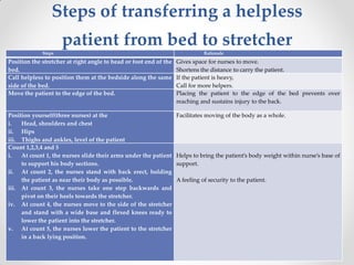 Steps of transferring a helpless
patient from bed to stretcher
Steps Rationale
Position the stretcher at right angle to head or foot end of the
bed.
Gives space for nurses to move.
Shortens the distance to carry the patient.
Call helpless to position them at the bedside along the same
side of the bed.
If the patient is heavy,
Call for more helpers.
Move the patient to the edge of the bed. Placing the patient to the edge of the bed prevents over
reaching and sustains injury to the back.
Position yourself(three nurses) at the
i. Head, shoulders and chest
ii. Hips
iii. Thighs and ankles, level of the patient
Facilitates moving of the body as a whole.
Count 1,2,3,4 and 5
i. At count 1, the nurses slide their arms under the patient
to support his body sections.
ii. At count 2, the nurses stand with back erect, holding
the patient as near their body as possible.
iii. At count 3, the nurses take one step backwards and
pivot on their heels towards the stretcher.
iv. At count 4, the nurses move to the side of the stretcher
and stand with a wide base and flexed knees ready to
lower the patient into the stretcher.
v. At count 5, the nurses lower the patient to the stretcher
in a back lying position.
Helps to bring the patient’s body weight within nurse’s base of
support.
A feeling of security to the patient.
 