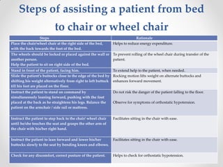 Steps of assisting a patient from bed
to chair or wheel chair
Steps Rationale
Place the chair/wheel chair at the right side of the bed,
with the back towards the foot of the bed.
Helps to reduce energy expenditure.
The wheels should be locked or placed against the wall or
another person.
Help the patient to sit on right side of the bed.
To prevent rolling of the wheel chair during transfer of the
patient.
Stand in front of the patient, facing him. To extend help to the patient, when needed.
Slide the patient’s buttocks close to the edge of the bed by
shifting his weight alternatively from right to left buttock
till his feet are placed on the floor.
Rocking motion lifts weight on alternate buttocks and
enhances forward movement.
Instruct the patient to stand on command by
simultaneously leaning forward, pushing with the foot
placed at the back as he straightens his legs. Balance the
patient on the armchair / side rail or mattress.
Do not risk the danger of the patient falling to the floor.
Observe for symptoms of orthostatic hypotension.
Instruct the patient to step back to the chair/ wheel chair
until he/she touches the seat and grasps the other arm of
the chair with his/her right hand.
Facilitates sitting in the chair with ease.
Instruct the patient to lean forward and lower his/her
buttocks slowly to the seat by bending knees and elbows.
Facilitates sitting in the chair with ease.
Check for any discomfort, correct posture of the patient. Helps to check for orthostatic hypotension.
 