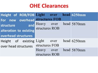 Fob Structure Types Maintenance of Track in Electrified Areas.pptx