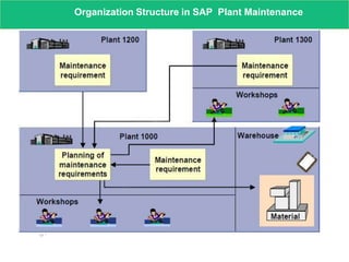 www.rmktechnology.com
Organization Structure in SAP Plant Maintenance
 