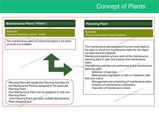 www.rmktechnology.com
Concept of Plants
Maintenance Plant (“Plant”) Planning Plant
Example:
Service Operations (plant : 4409)
The maintenance planning plant of a technical object is
the plant in which the maintenance tasks for the object
are planned and prepared.
Maintenance planner groups work at the maintenance
planning plant to plan and prepare the maintenance
tasks.
The following activities are performed at the maintenance
planning plant:
· Definition of task lists
· Material planning based on bills of material in task
lists and orders
· Management and scheduling of maintenance plans
· Creation of maintenance notifications
· Execution of maintenance orders
Example:
Service Operations Head Quarters
The maintenance plant of a technical object is the plant
at which it is installed.
Planning Plant will handle the Planning Activities for
the Maintenance Plant(s) assigned to the particular
Planning Plant
One Maintenance Plant can be assigned to only one
Planning Plant
One Planning Plant can have multiple Maintenance
Plant Assigned to it
 