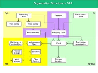 www.rmktechnology.com
Organization Structure in SAP
Controlling
area
Profit centre Cost centre
Business area
Maintenance
Plant
Location
Plant
Section
Concern
Company code
Plant
Storage
location
Credit control
area
Purchasing
organisation
CO
PM
FI
PP/MM
Maintenance
Planning Plant
Planner
Groups
Work
Centre
 