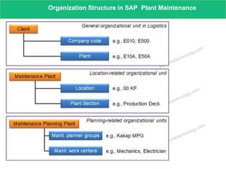 www.rmktechnology.com
Organization Structure in SAP Plant Maintenance
 
