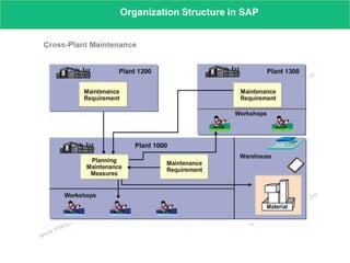 www.rmktechnology.com
Organization Structure in SAP
 