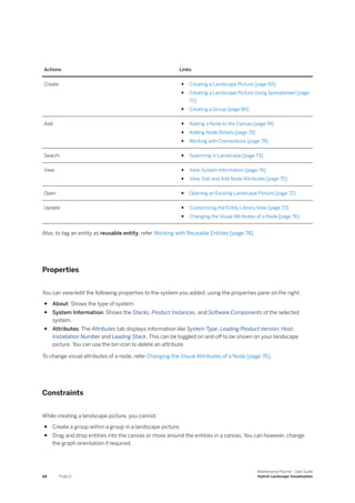Actions Links
Create ● Creating a Landscape Picture [page 69]
● Creating a Landscape Picture Using Spreadsheet [page
71]
● Creating a Group [page 80]
Add ● Adding a Node to the Canvas [page 74]
● Adding Node Details [page 75]
● Working with Connections [page 78]
Search ● Searching in Landscape [page 73]
View ● View System Information [page 74]
● View, Edit and Add Node Attributes [page 75]
Open ● Opening an Existing Landscape Picture [page 72]
Update ● Customizing the Entity Library View [page 73]
● Changing the Visual Attributes of a Node [page 76]
Also, to tag an entity as reusable entity, refer Working with Reusable Entities [page 74].
Properties
You can view/edit the following properties to the system you added, using the properties pane on the right:
● About: Shows the type of system.
● System Information: Shows the Stacks, Product Instances, and Software Components of the selected
system.
● Attributes: The Attributes tab displays information like System Type, Leading Product Version, Host,
Installation Number and Leading Stack. This can be toggled on and off to be shown on your landscape
picture. You can use the bin icon to delete an attribute.
To change visual attributes of a node, refer Changing the Visual Attributes of a Node [page 76].
Constraints
While creating a landscape picture, you cannot:
● Create a group within a group in a landscape picture.
● Drag and drop entities into the canvas or move around the entities in a canvas. You can however, change
the graph orientation if required.
68 PUBLIC
Maintenance Planner - User Guide
Hybrid Landscape Visualization
 