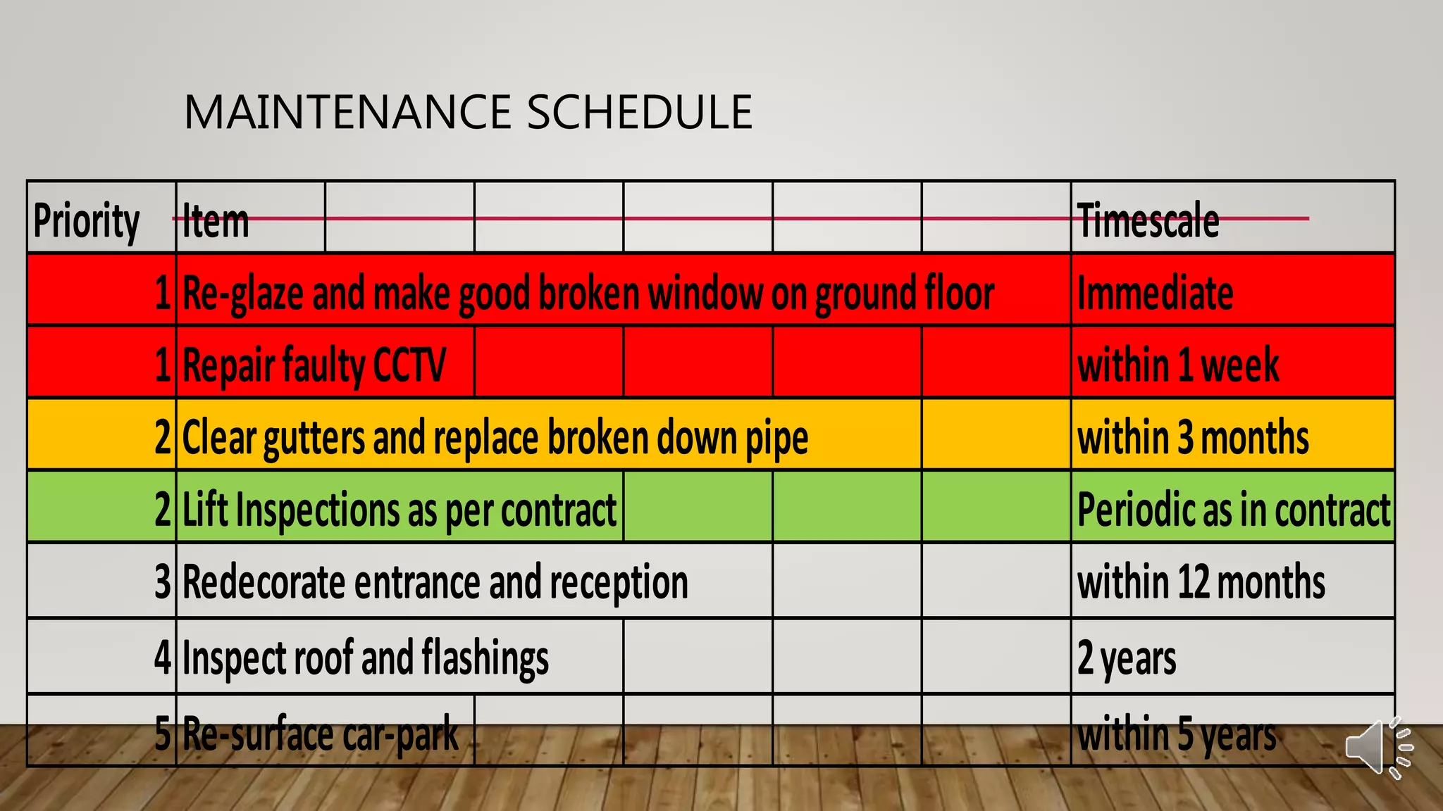MAINTENANCE SCHEDULE
Priority Item Timescale
1 Re-glazeandmakegoodbrokenwindowongroundfloor Immediate
1 RepairfaultyCCTV within1week
2 Clearguttersandreplacebrokendownpipe within3months
2 LiftInspectionsaspercontract Periodicasincontract
3 Redecorateentranceandreception within12months
4 Inspectroofandflashings
5 Re-surfacecar-park within5years
2years