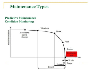 Predictive Maintenance
Condition Monitoring
MaintenanceTypes
 