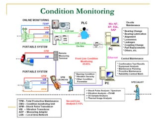Condition Monitoring
 