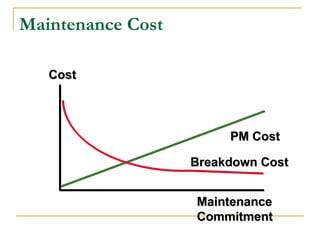 MaintenanceMaintenance
CommitmentCommitment
CostCost
PM CostPM Cost
Breakdown CostBreakdown Cost
Maintenance Cost
 