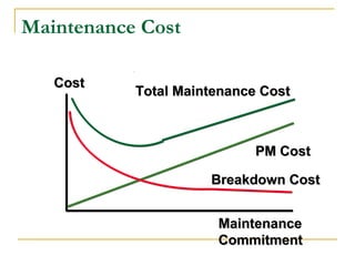 MaintenanceMaintenance
CommitmentCommitment
CostCost
PM CostPM Cost
Breakdown CostBreakdown Cost
Total Maintenance CostTotal Maintenance Cost
Maintenance Cost
 