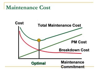 MaintenanceMaintenance
CommitmentCommitment
CostCost
PM CostPM Cost
Total Maintenance CostTotal Maintenance Cost
Breakdown CostBreakdown Cost
OptimalOptimal
Maintenance Cost
 