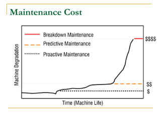Maintenance Cost
 