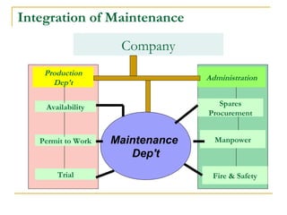 Integration of Maintenance
Company
Trial
Spares
Procurement
Maintenance
Dep't
Manpower
Fire & Safety
Availability
Permit to Work
Production
Dep't
Administration
 