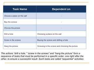 The actions “drill a hole,” “screw in the screws” and “hang the picture” form a
sequence of tasks that must be performed in a specific order, one right after the
other, to ensure a successful result. Such tasks are called “sequential” activities
 
