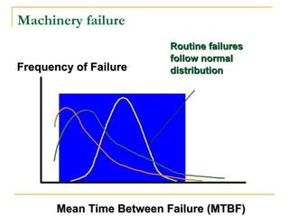Mean Time Between Failure (MTBF)Mean Time Between Failure (MTBF)
Frequency of FailureFrequency of Failure
Routine failuresRoutine failures
follow normalfollow normal
distributiondistribution
Machinery failure
 