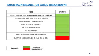 11
MOLD MAINTENANCE JOB CARDS (BREAKDOWN)
JOBS STATUS
NOZZLE MANUFACTURE HR 150, SM 160, JSW 220, KAWA 165
C 12 ULTRASONIC BASE SLIDE SYSTEM ALLIGNMENT
INSERT BOLT M6 CHECKING GAUGE
ROBOT NOZZLE OF 4 WHEELER
LACQUER MACHINE BLADE
SM 160 SHAFT PIN
B83 LENS SPREW BUSH BACK HOLE DAMAGE
CLAMPING BLOCK 280-1, 280-2, HEAD 280-1, 280-2
Legends
Job Done
Job Incomplete
 