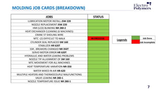 7
MOLDING JOB CARDS (BREAKDOWN)
JOBS STATUS
LUBRICATION MOTOR INSTALL JSW 220
NOZZLE REPLACEMENT JSW 220
HMI (LCD) BLINKING NR 280-2
HEAT EXCHANGER CLEANING (6 MACHINES)
CRANE 5T SHEILING WIRE
MTC -(2) DIFFICULT TO WALK IN PROCESS
CYLINDER SEAL REPLACED SM 160
STABILIZER HR 620T
SSR , BREAKERS CHANGED NR 350T
SERVO MOTOR ERROR HR 620T
HYDRAULIC AND WATER LEAKING PROBLEMS
NOZZLE TIP ALLIGNMENT OF SM 160
MTC MOVEMENT FOR ALL MACHINES
HEAT TEMPERATURE VARIATION-NR-350
WATER MIXED IN AIR HR-620
MULTIPLE HEATERS AND THERMOCOUPLE MALFUNCTIONG
VALVE LEAKING NR 280-1
NOZZLE TEMPERATURE ISSUE NR 280-1
Legends
Job Done
Job Incomplete
 