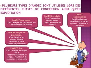 l'AMDEC
fonctionnelle:
C’est l’analyse des
défaillances et de ses
causes à l’étape de la
conception
l'AMDEC produit:
C’est l’analyse les
demandes des
clients en termes de
fiabilité
l'AMDEC processus:
C’est l’analyse des risques liés aux
défaillances d’un produit
l'AMDEC moyen de
production:
C’est l’analyse les
risques liés aux
défaillances de la
chaîne de production
l'AMDEC flux:
C’est l’analyse les risques
liés à
l’approvisionnement, le
temps de réaction et de
correction et leurs coûts
 