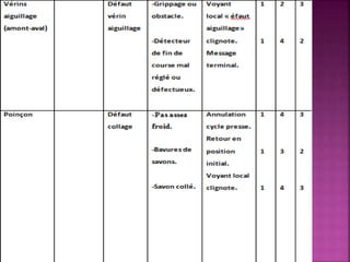 Maintenance préventive de la machine « savonicc »