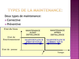 Deux types de maintenance:
 Corrective
 Préventive
 