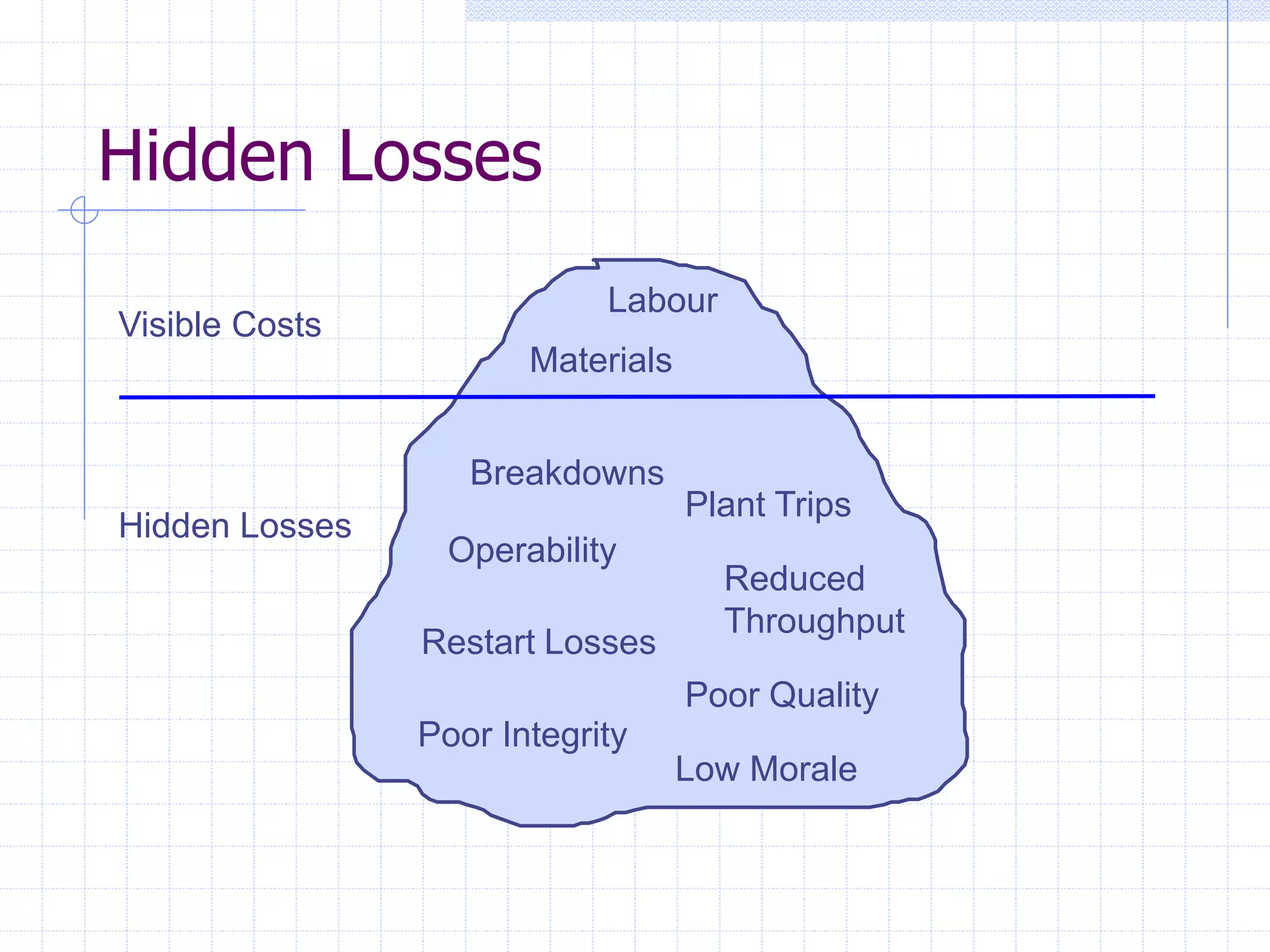 Hidden Losses
Labour
Breakdowns
Plant Trips
Operability
Reduced
Throughput
Restart Losses
Poor Quality
Poor Integrity
Low Morale
Visible Costs
Hidden Losses
Materials
 