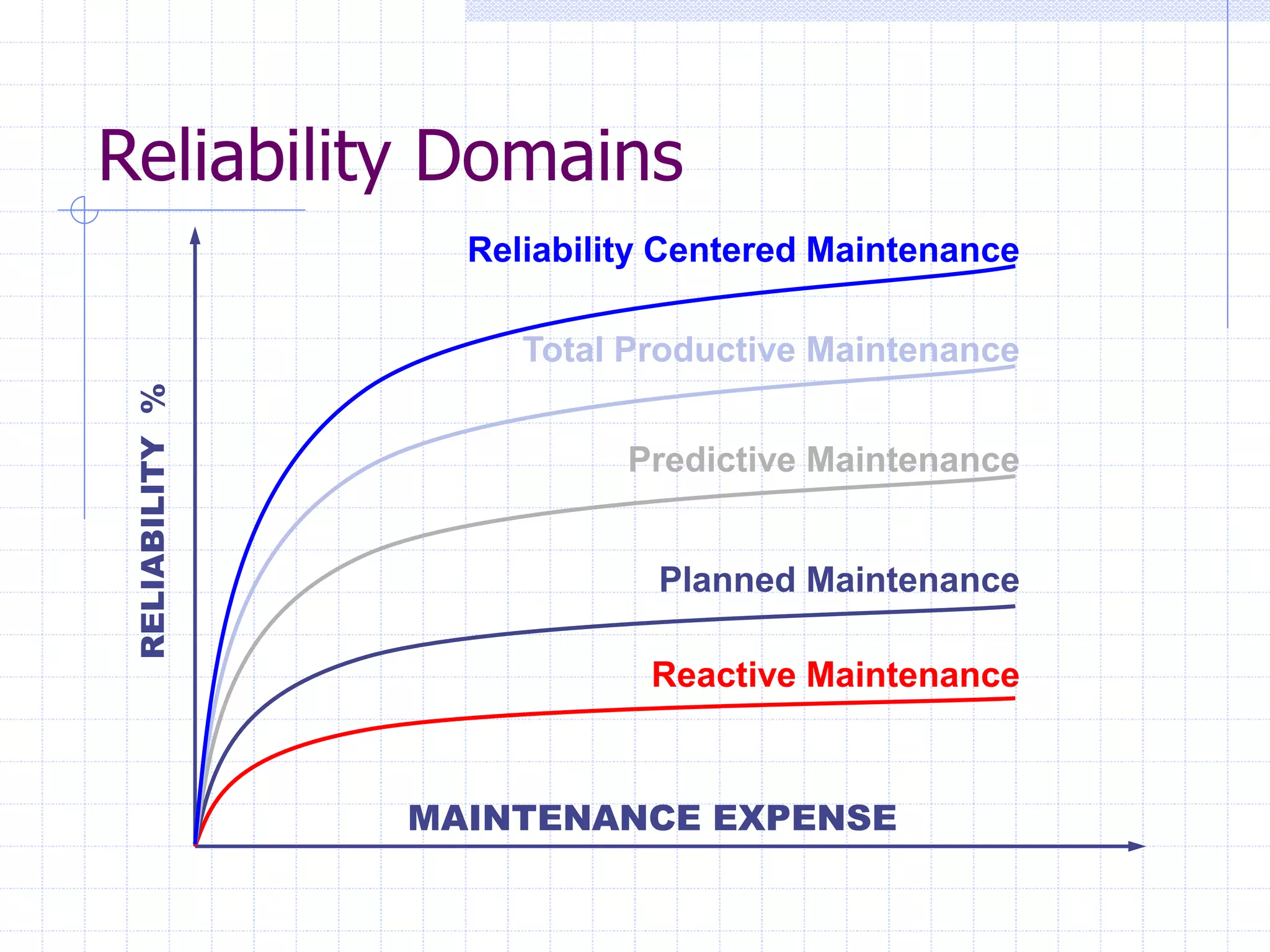 Reliability Domains
RELIABILITY
%
MAINTENANCE EXPENSE
Reactive Maintenance
Planned Maintenance
Predictive Maintenance
Reliability Centered Maintenance
Total Productive Maintenance
 