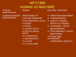 NDT/CBM
HUMAN VS MACHINE
TYPE OF
MAINTENANCE
HUMAN MACHINE / PROCESS
CONDITION BASED
MAINTENANCE
MONITORING OF
 BLOOD PRESSURE
 CHLOROSTROL LEVEL
 SUGAR
 FEVER
 CANCER CELLS
 PATHOLOGICAL
TESTS
 ULTRASOUND
 ANGIOGRAPHY
 X- RAYS
 CT SCAN, MRE
 VIBRATION MONITORING
 THERMOGRAPHY
 QUALITY / DEBRIS
PARTICLES TRENDS
 THICKNESS / CRACK
MEASUREMENT
 PERFORMANCE / VISUAL
MONITORING
 OTHER CBM
TECHNIQUES
(CORROSION, AEM ETC)
 