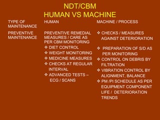 NDT/CBM
HUMAN VS MACHINE
TYPE OF
MAINTENANCE
HUMAN MACHINE / PROCESS
PREVENTIVE
MAINTENANCE
PREVENTIVE REMEDIAL
MEASURES / CARE AS
PER CBM MONITORING
 DIET CONTROL
 WEIGHT MONITORING
 MEDICINE MEASURES
 CHECKS AT REGULAR
INTERVAL
 ADVANCED TESTS –
ECG / SCANS
 CHECKS / MEASURES
AGAINST DETERIORATION
 PREPARATION OF S/D AS
PER MONITORING
 CONTROL ON DEBRIS BY
FILTRATION
 VIBRATION CONTROL BY
ALIGNMENT, BALANCE
 PM /PI SCHEDULE AS PER
EQUIPMENT COMPONENT
LIFE / DETERIORATION
TRENDS
 